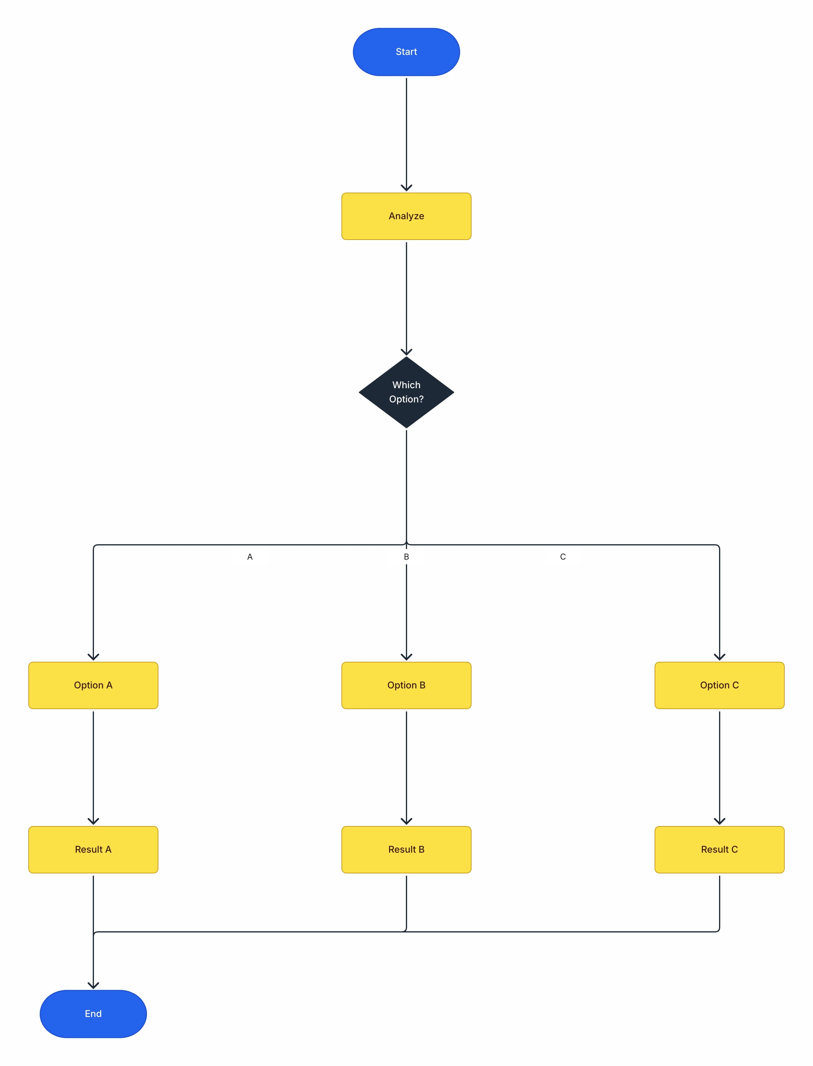 Flowova AI Flowchart Generator