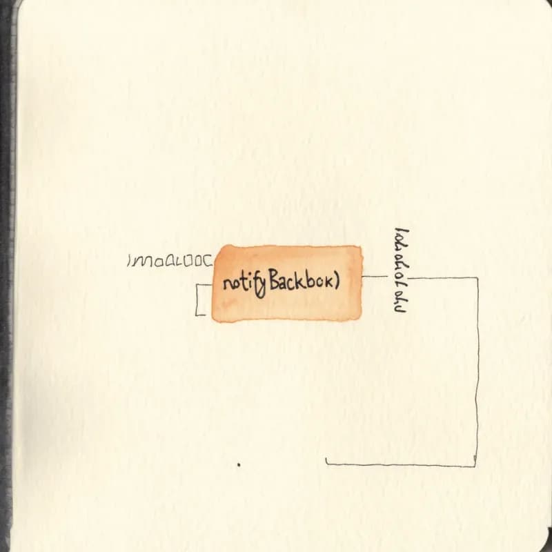 Rectangle labelled notifyBackorder() with a faint dashed external dependency line