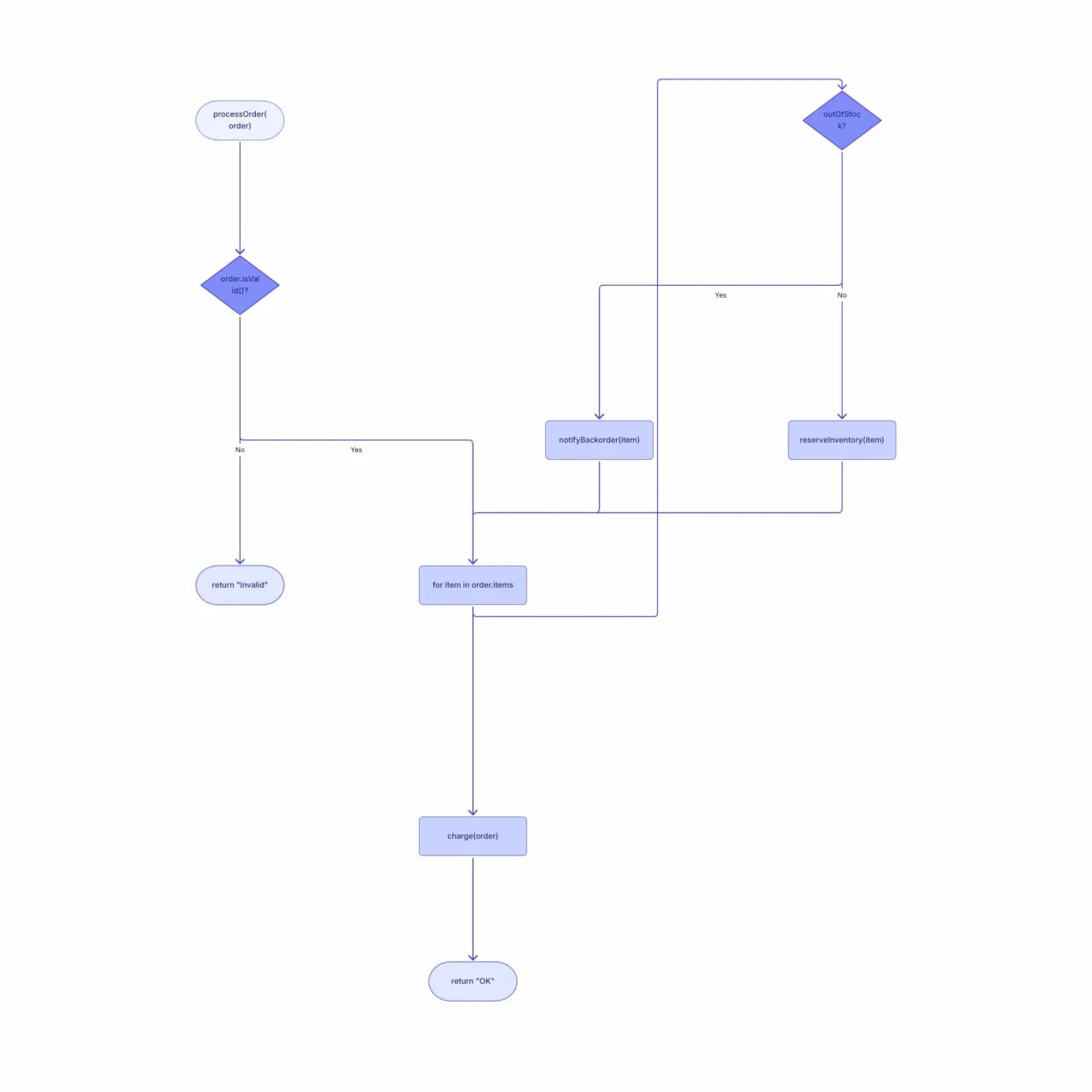 Generated flowchart visualizing the Python function as rectangles for steps and a diamond for the if/return branch