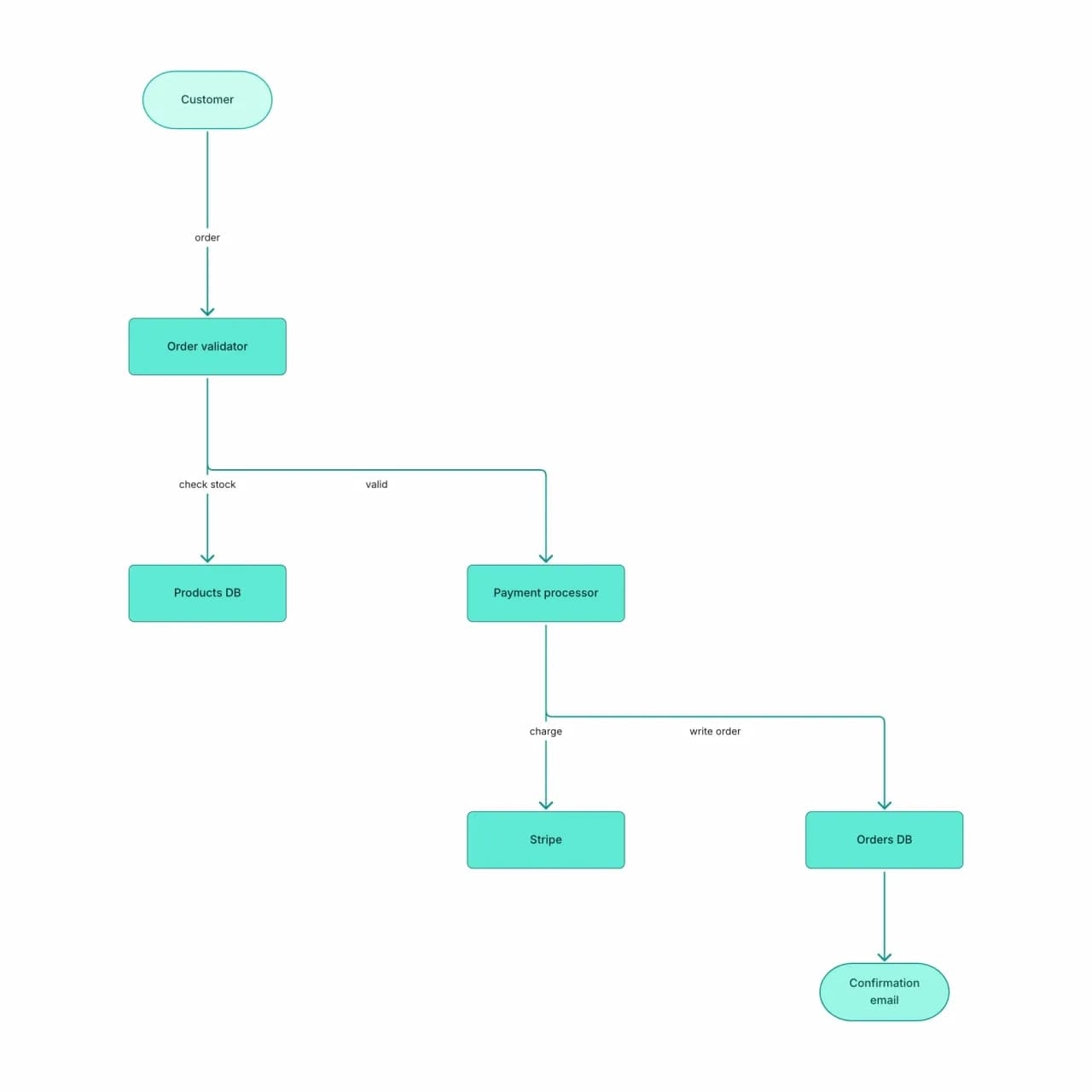 Generated data flow diagram showing external entities, processes, data stores, and labelled data flow arrows