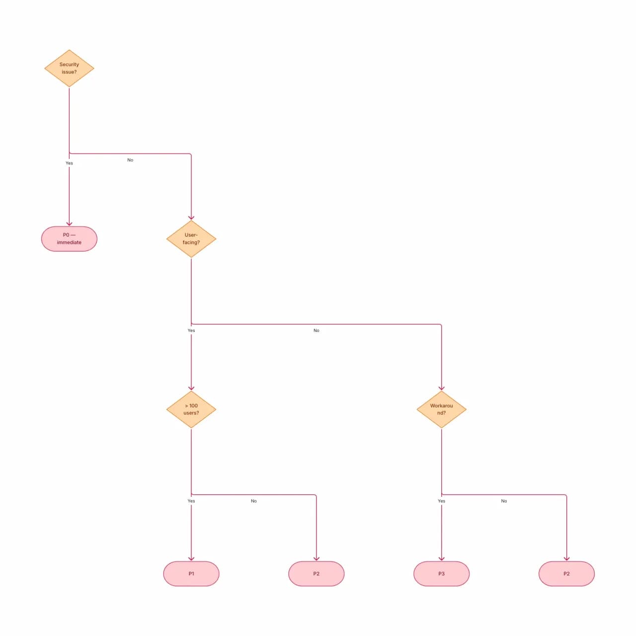 Generated decision tree formalizing the eligibility branches into labelled diamonds and terminal outcomes