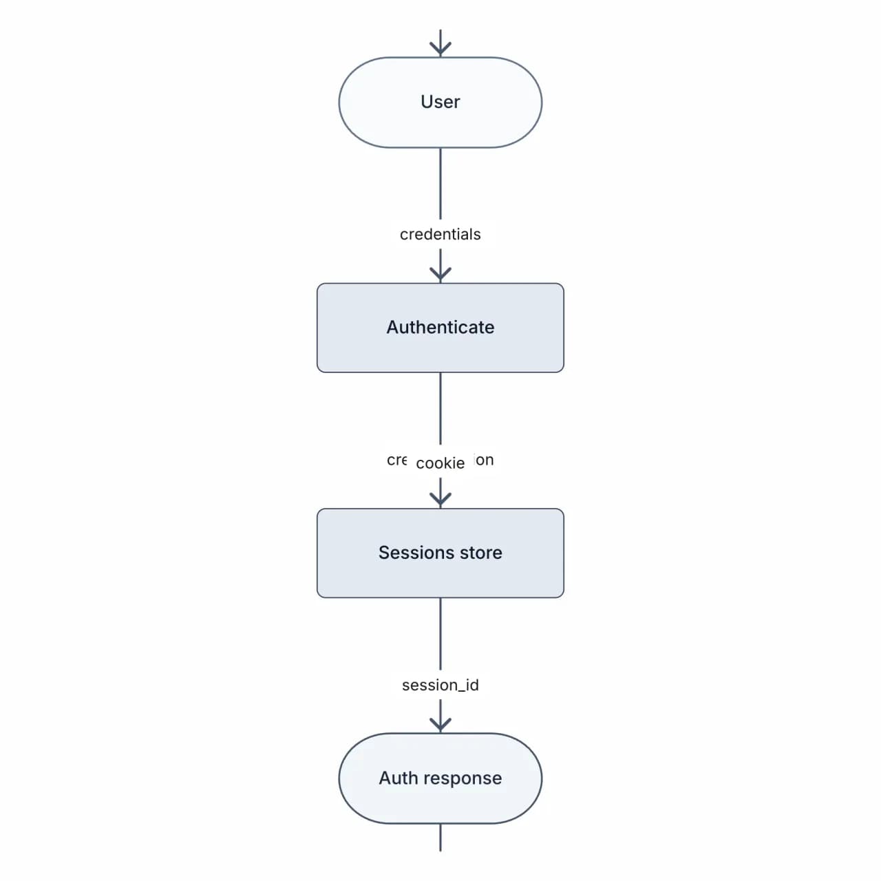 Generated data flow diagram with numbered processes, labelled data flows, and Yourdon-DeMarco notation conventions