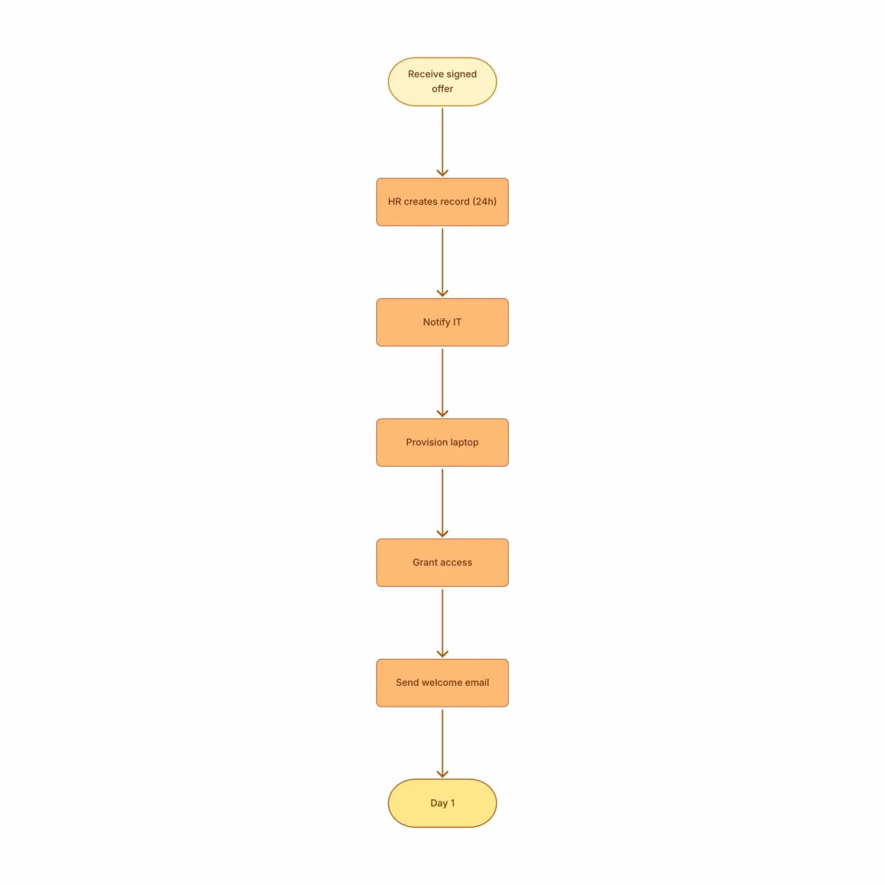 Generated flowchart organizing the document requirements into a connected step-by-step process