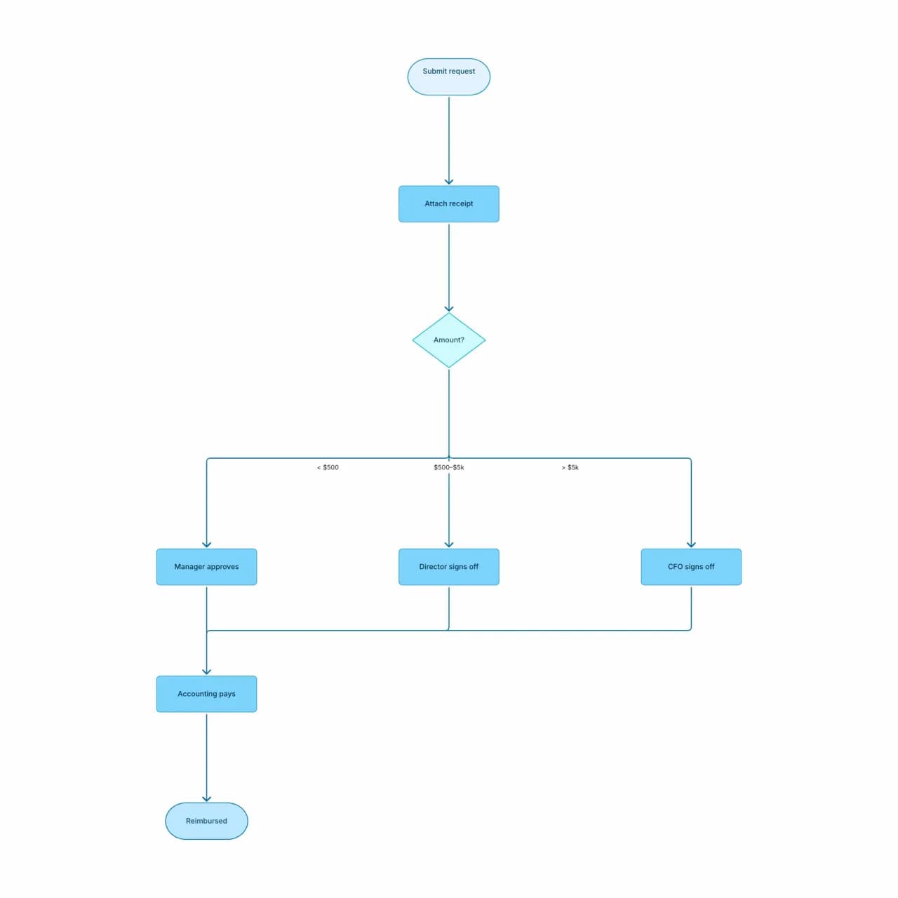 Generated flowchart filling in the skeleton with labeled process steps and decision branches