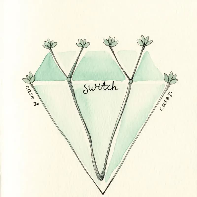 Diamond labelled switch with four branches each ending in a leaf rectangle case A through D