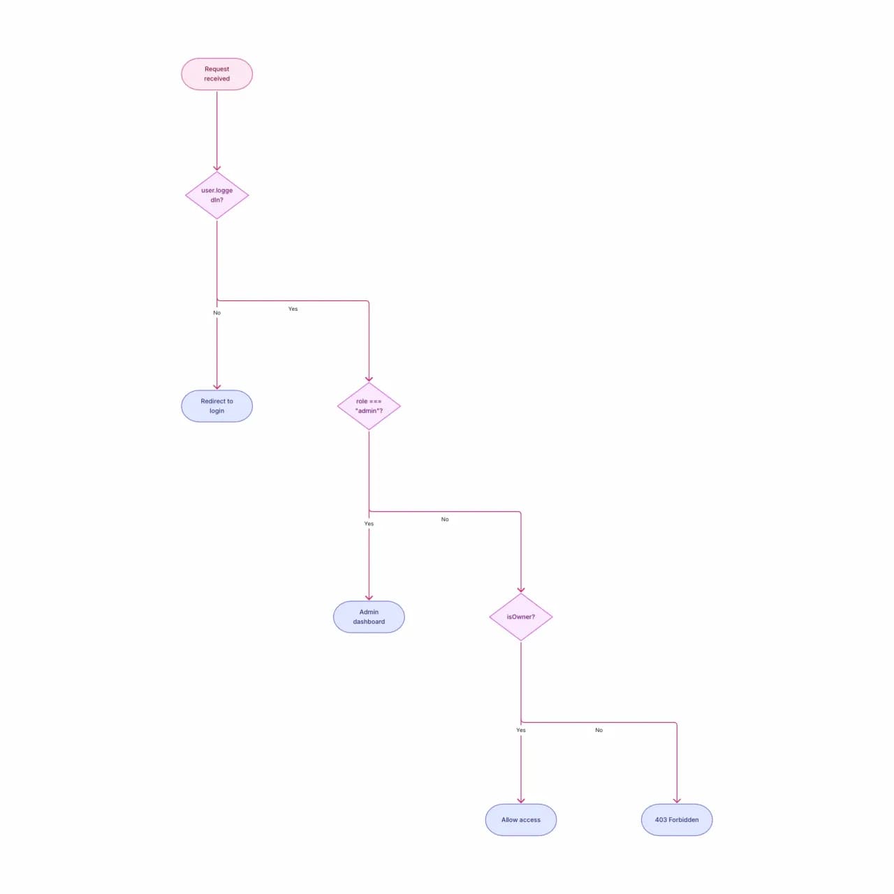 Generated flowchart converting the if/else code into a decision diamond with two clearly labelled branches