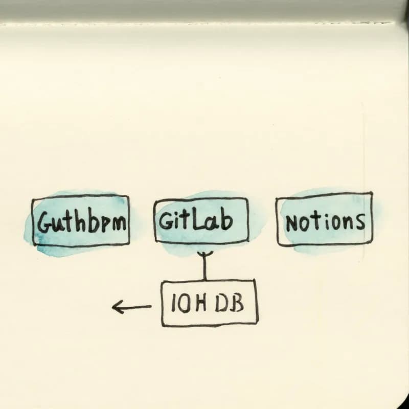 Three platform badges labelled GitHub, GitLab, Notion above a small clean flowchart