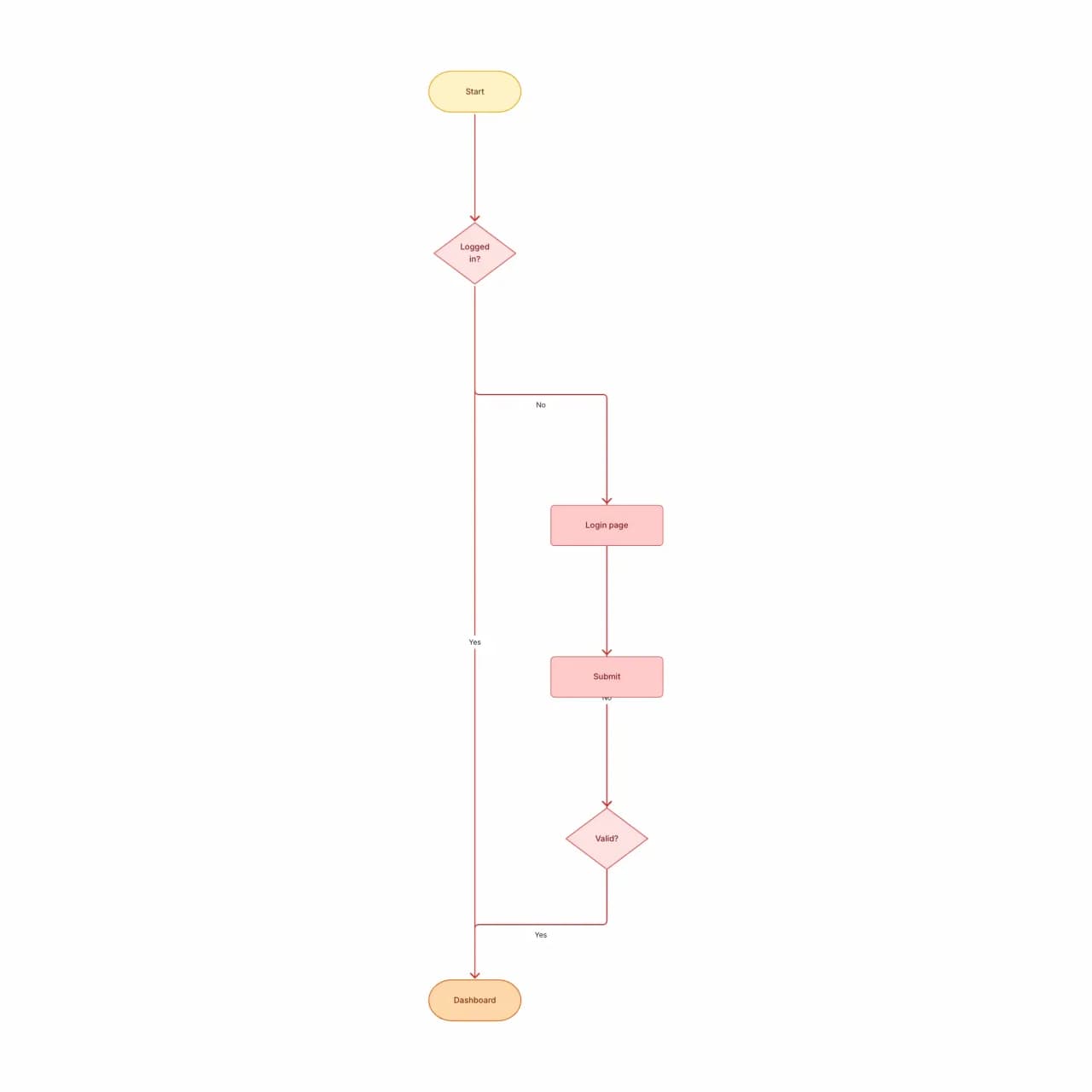 Generated flowchart rendering the Mermaid source code as visual rectangles and arrows