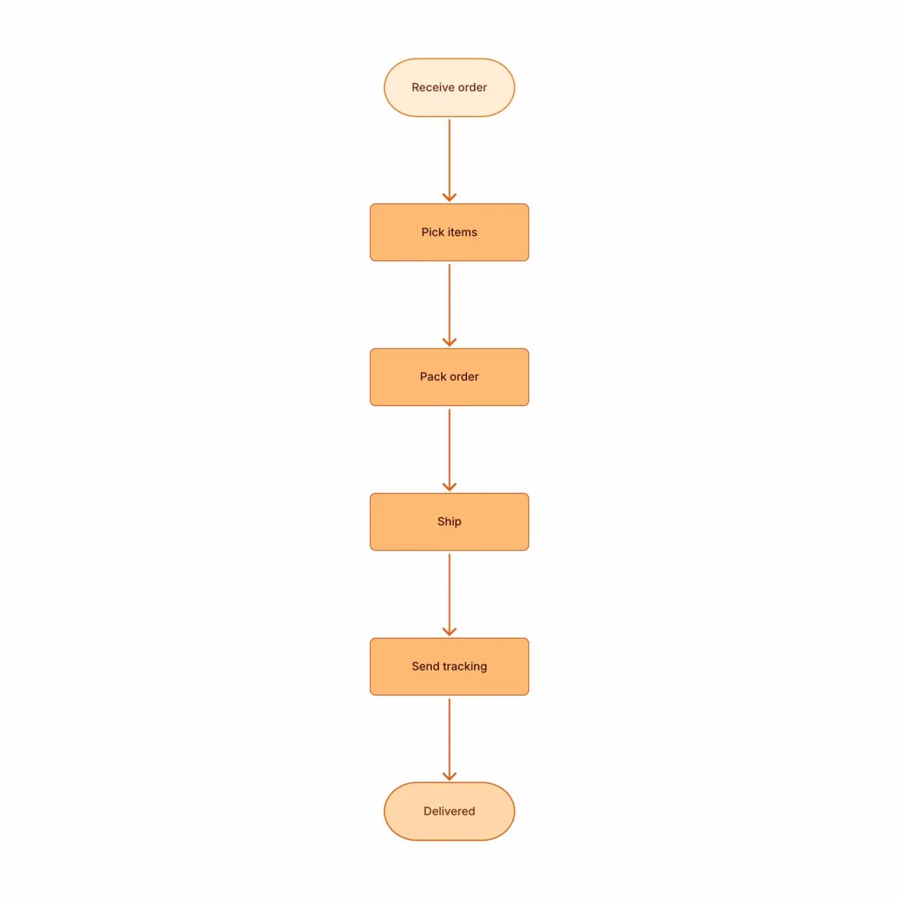 Generated process map formalizing the sticky-note workflow with roles, handoffs, and exception paths