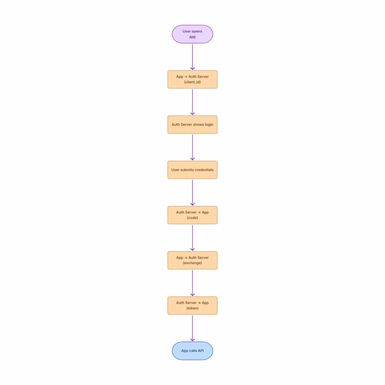 Generated sequence diagram showing message arrows between Client, Server, API, and Database lifelines in order