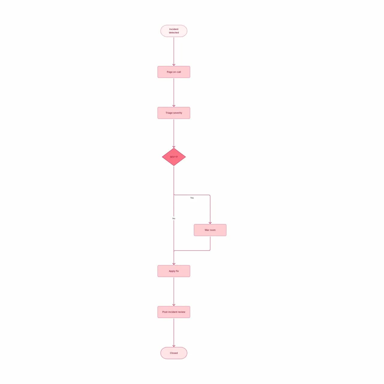 Generated SOP flowchart with approval diamonds, SLA annotations, and escalation paths preserved from the source