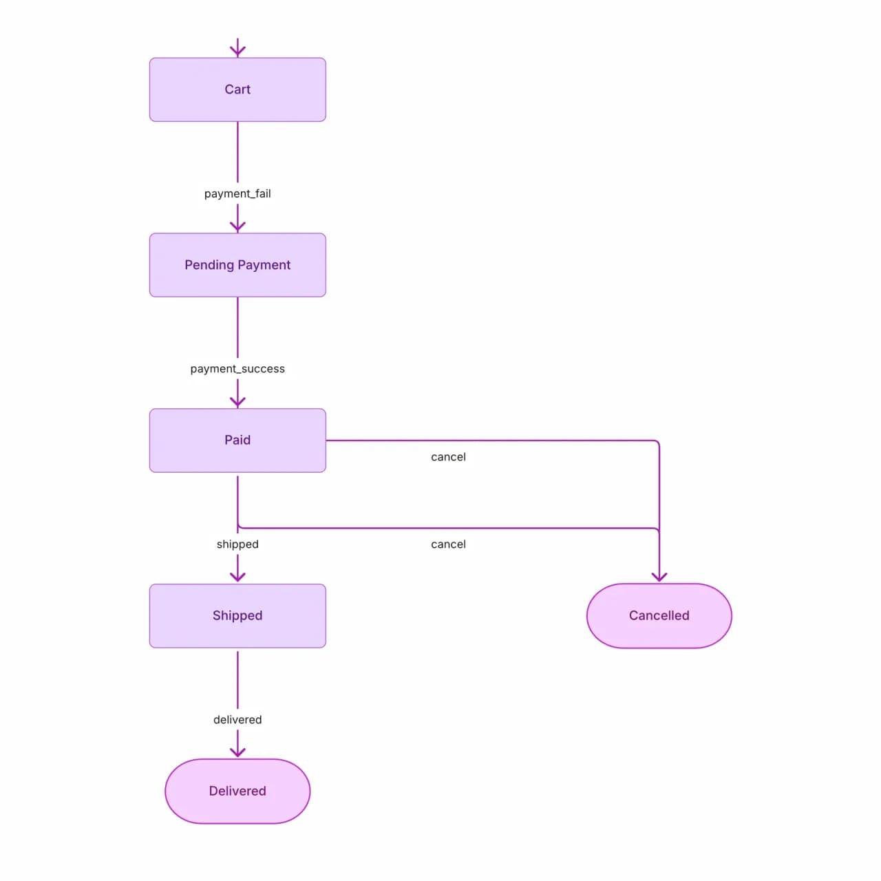 Generated state diagram with initial and final markers, transition labels, and standard UML state notation