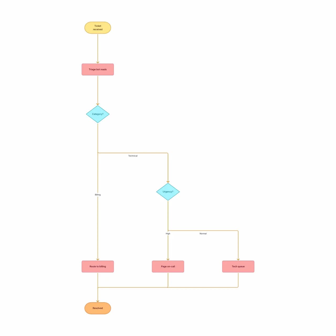 Generated flowchart showing user signup, email verification, profile completion, and welcome tour steps