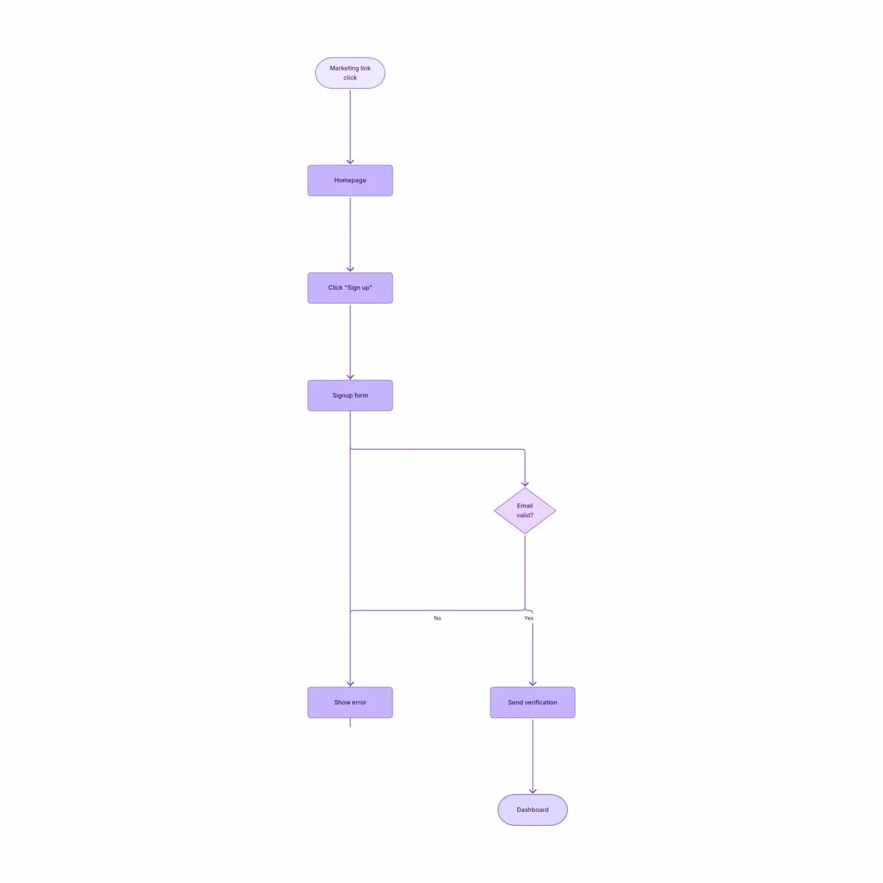 Generated user flow with phone-shaped screen nodes connected by navigation arrows showing the user journey