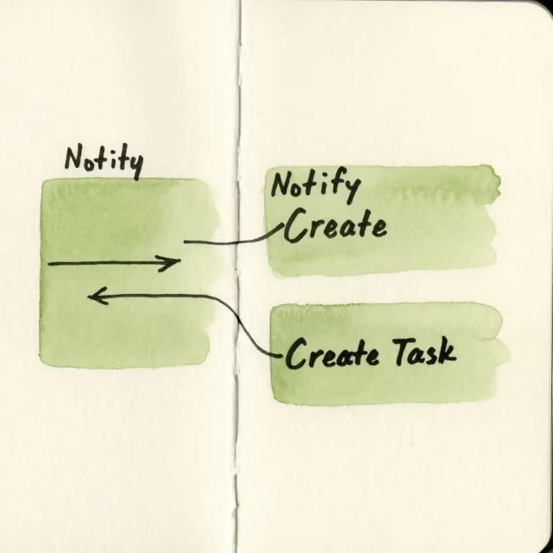 Single rectangle splitting into two parallel arrows pointing to Notify and Create Task