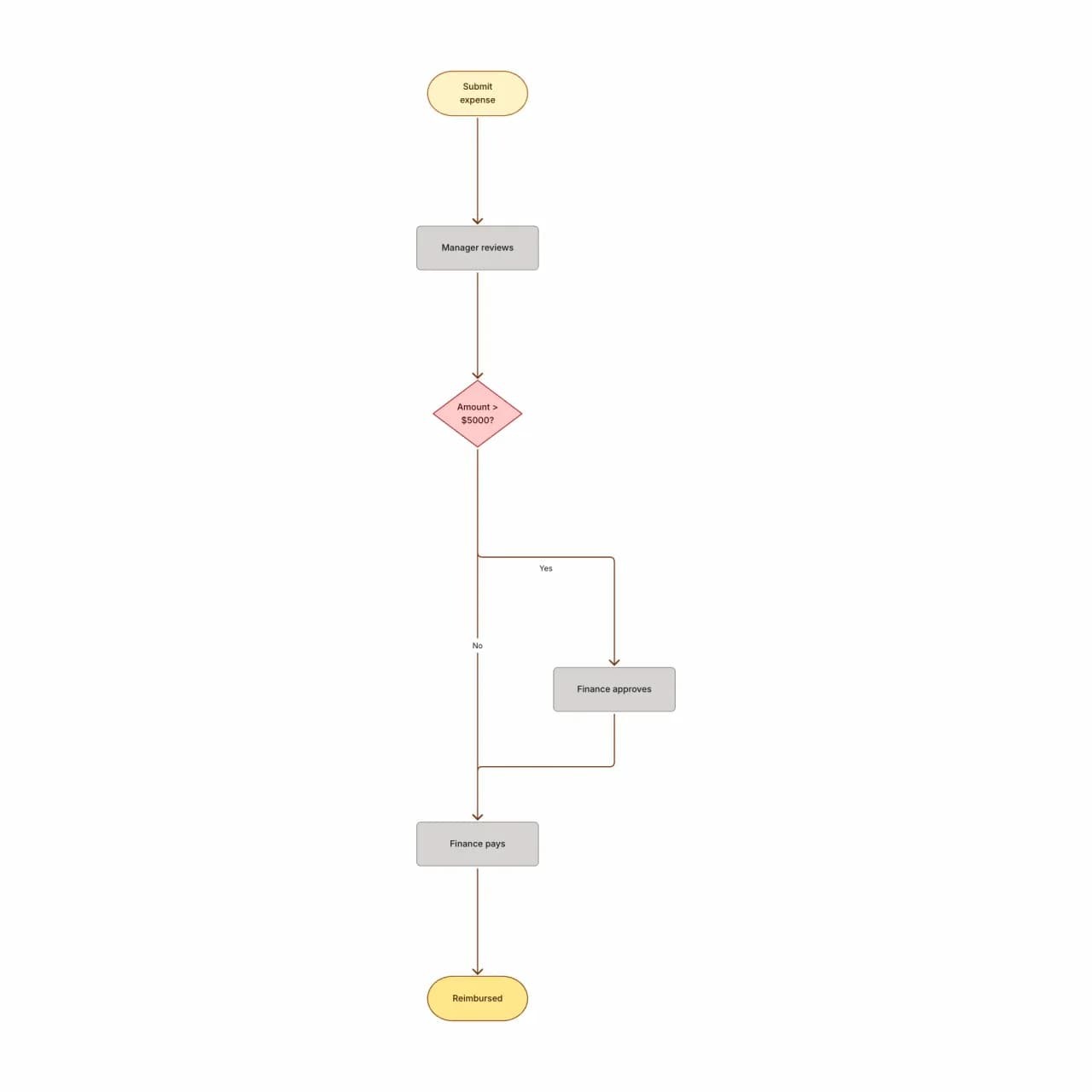 Generated BPMN diagram with exclusive gateways, start and end events, and task rectangles in pool and lane structure