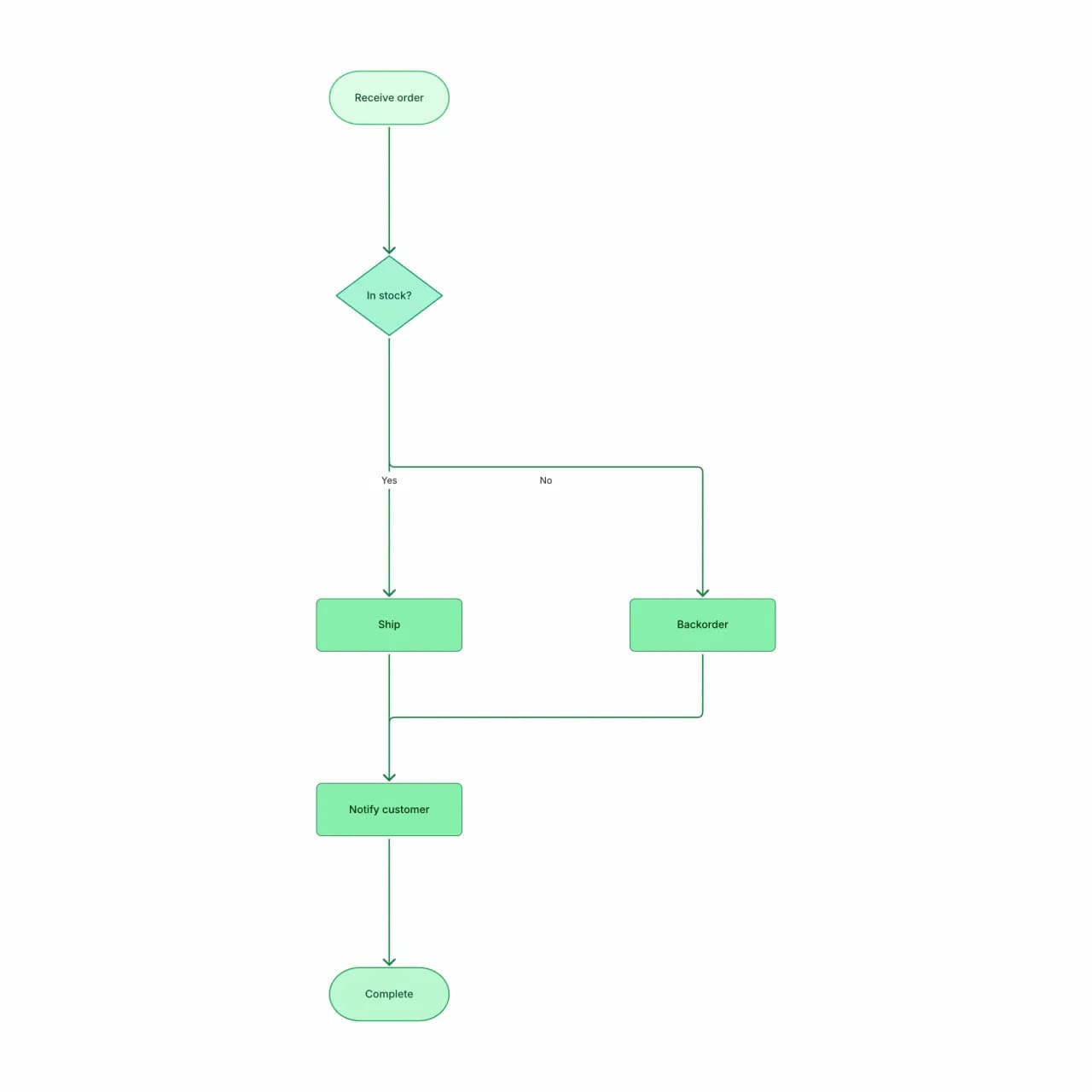 Generated flowchart converting the spreadsheet rows into a sequence of process steps with status branching