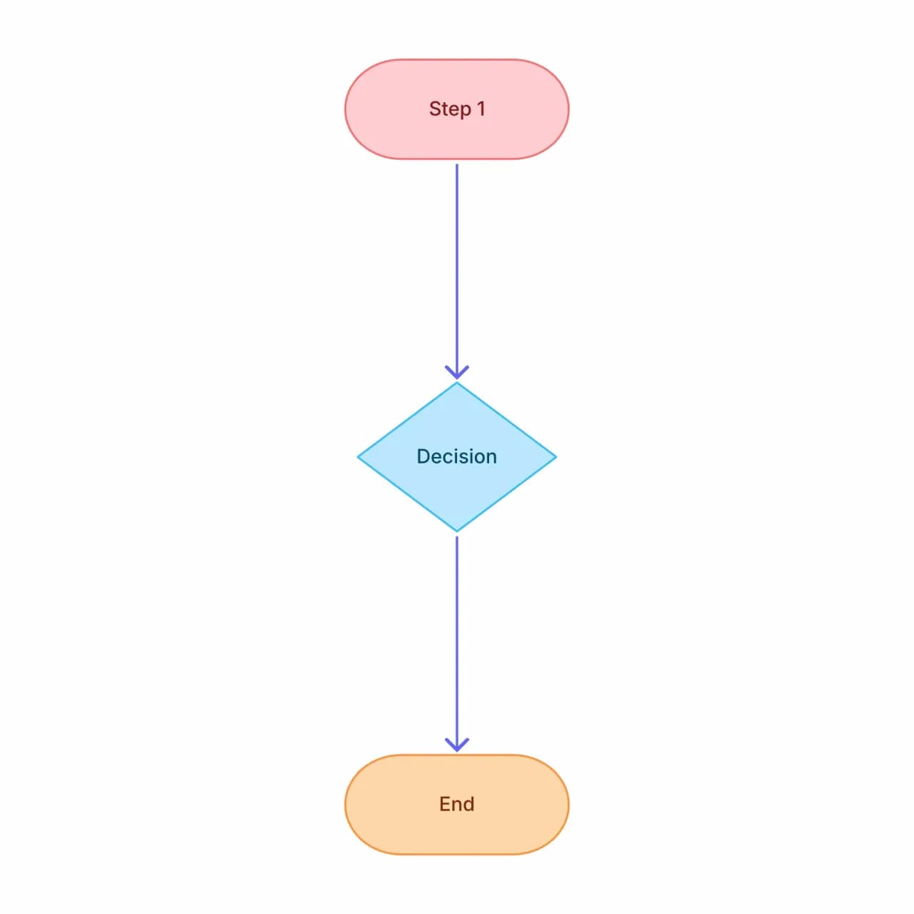 Generated flow diagram with auto-detected shape conventions appropriate to the described content type