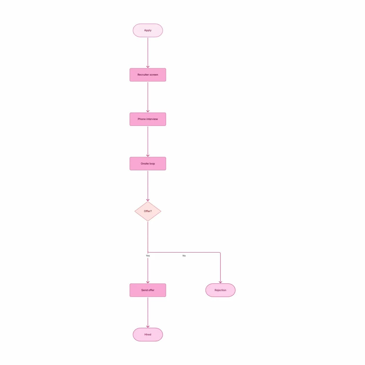 Generated flowchart completing the sketch with additional process steps, decision diamonds, and termination points