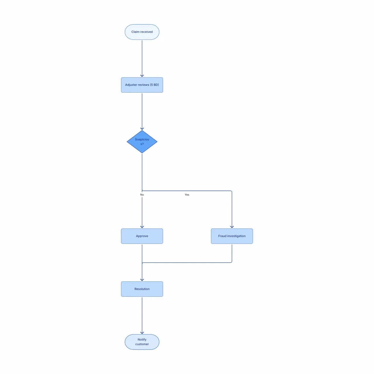 Generated flowchart extracted from the PDF showing the onboarding steps and decision points