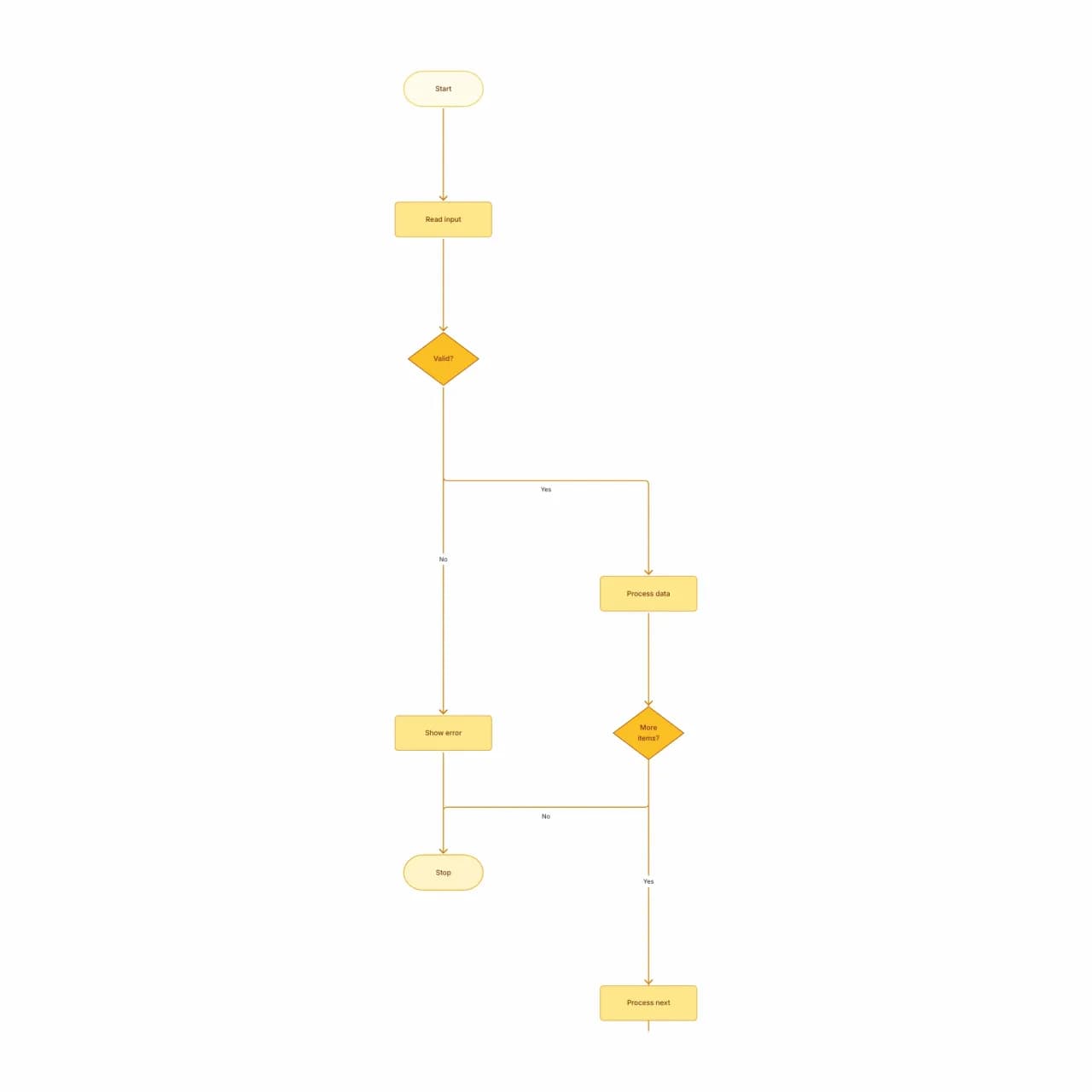 Generated flowchart rendering the PlantUML activity diagram as clean visual shapes and arrows
