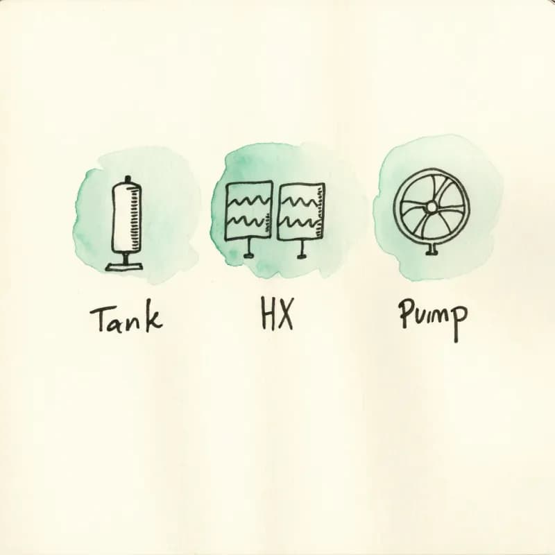 Three engineering symbols in a row — tank, heat exchanger, pump — each with a watercolor wash