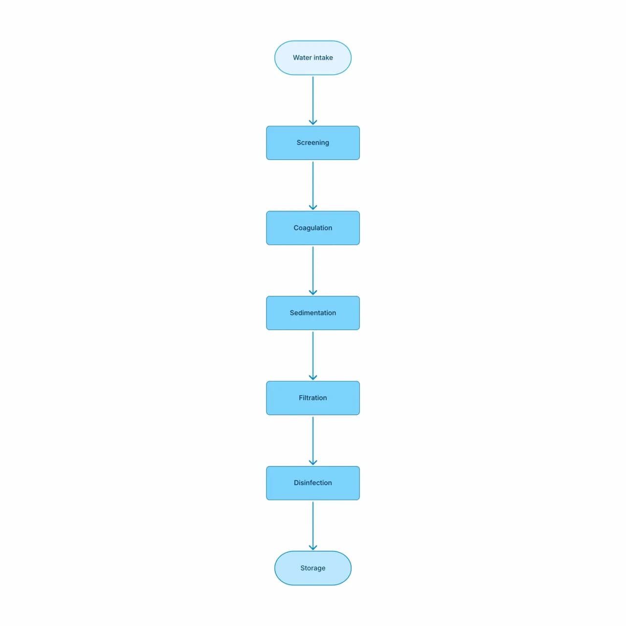 Generated process flow diagram with raw material input, preheat, reactor, cooling, filter, purity decision, and a feedback loop back to the reactor