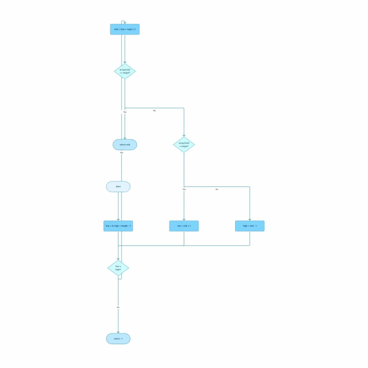 Generated flowchart converting the pseudocode into standard NIST shapes with conditional branches