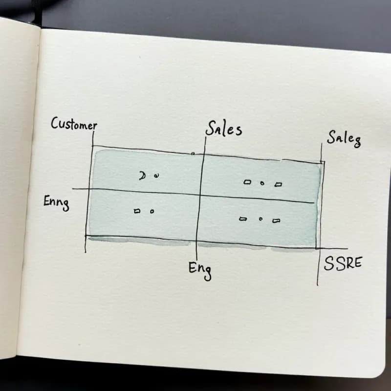 Wide rectangle divided into four horizontal lanes labelled Customer, Sales, Eng, SRE