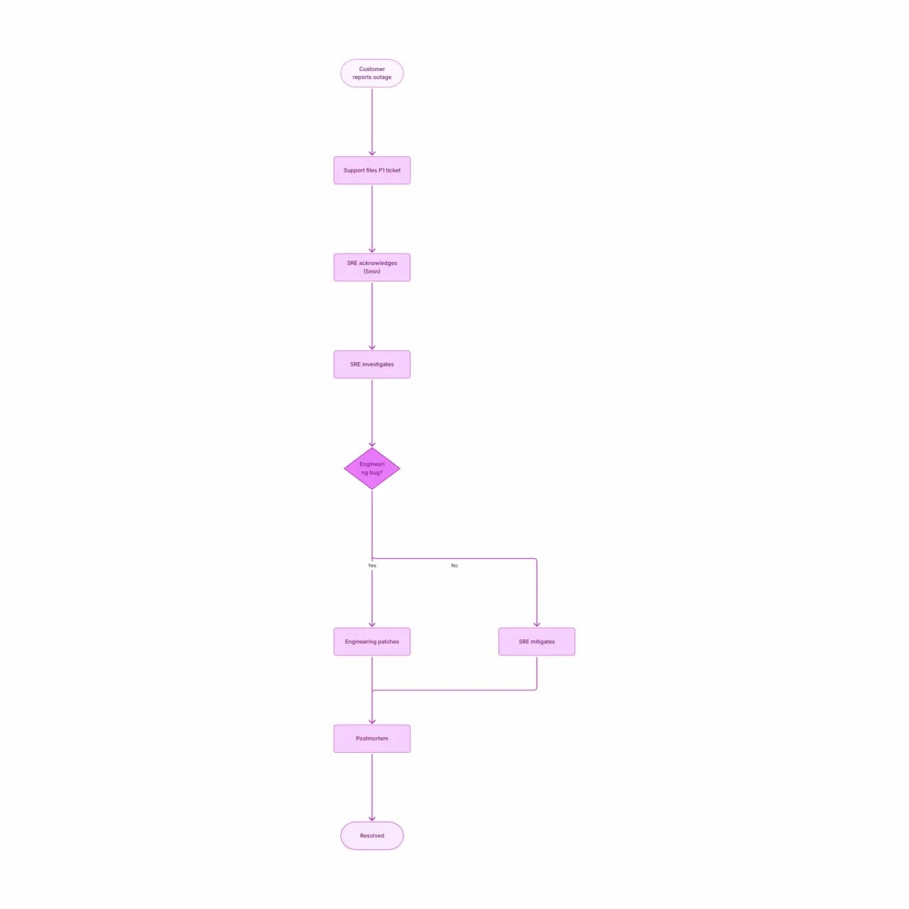Generated swimlane diagram with cross-lane handoff arrows between Customer, Sales, and Support roles