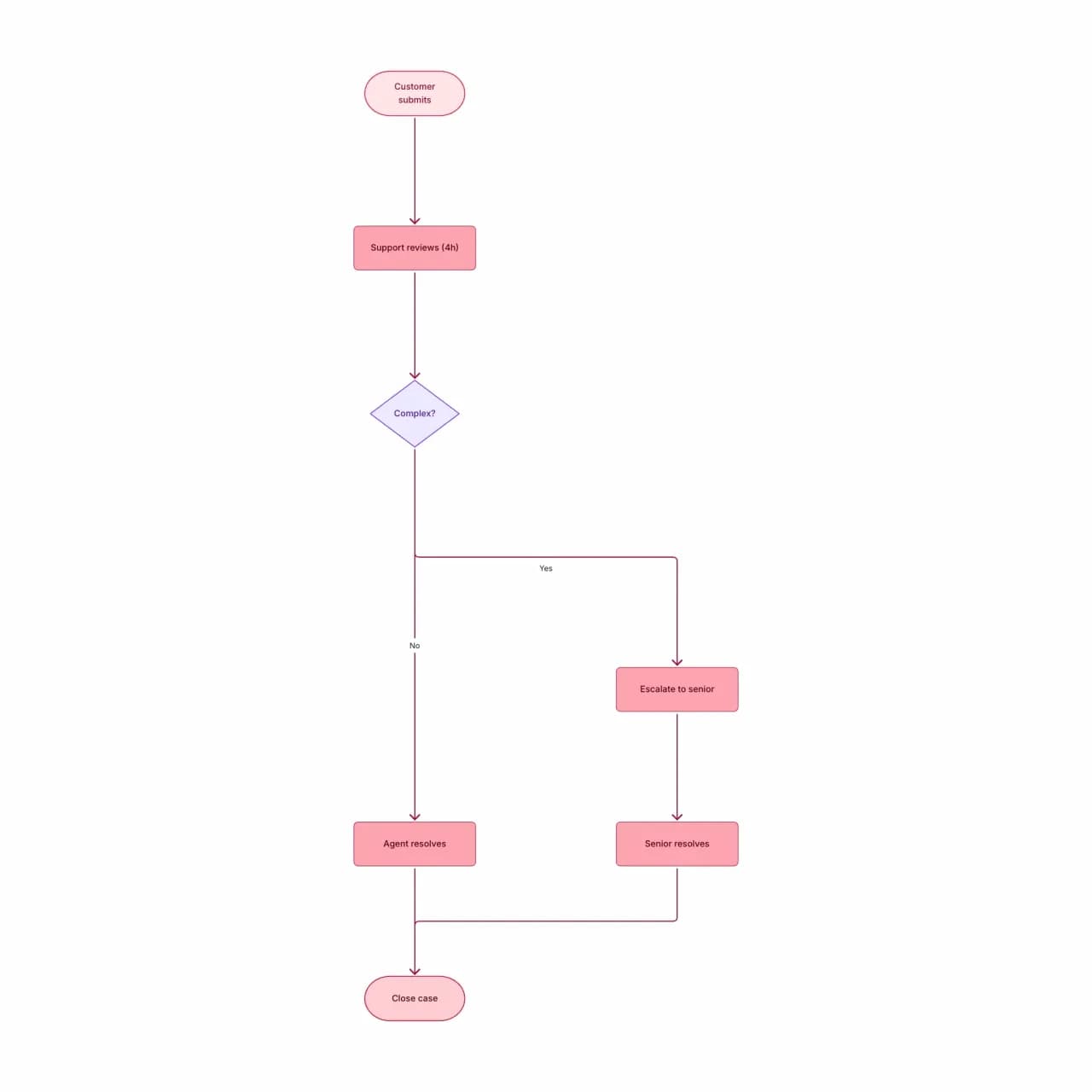 Generated flowchart visualizing the SOP as a clear sequence of process steps and decisions